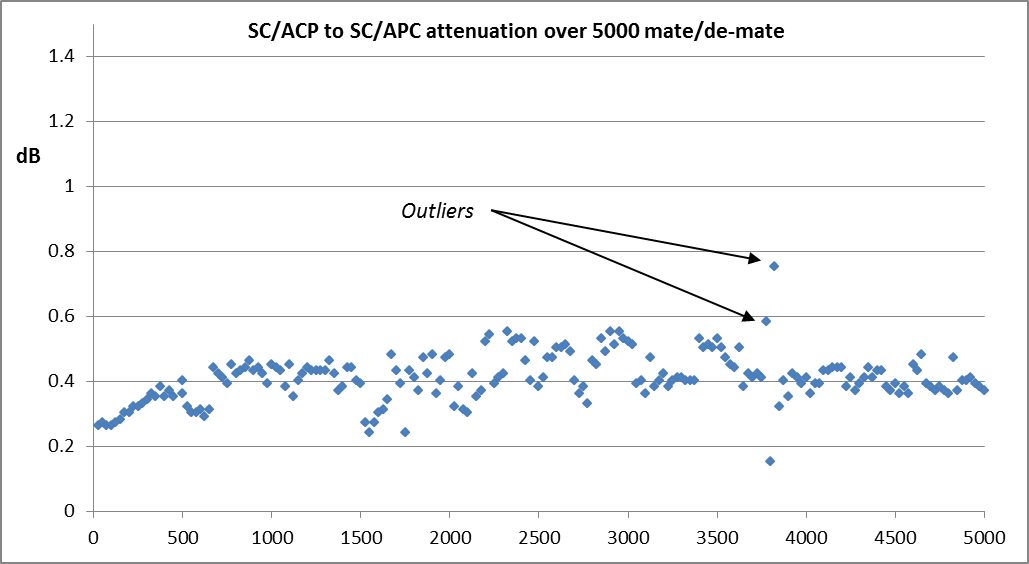SC/APC attenuation over 5000 matings