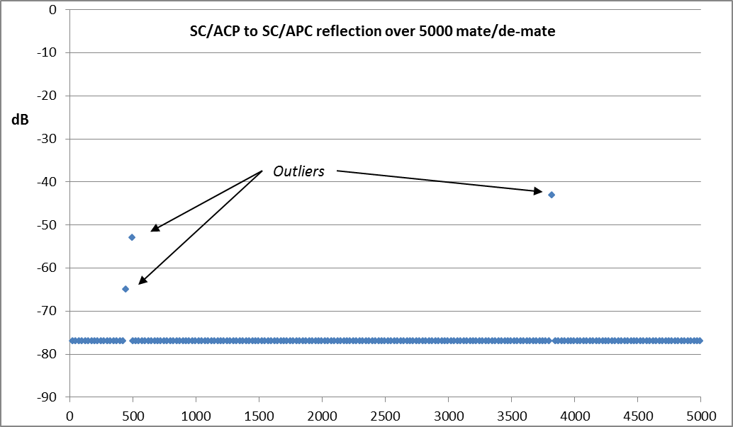 SC/APC reflectance over 5000 matings