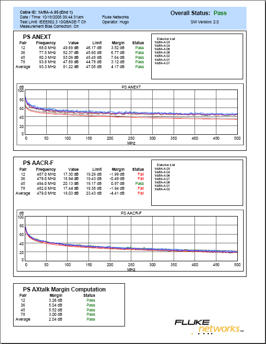 PS ANEXT and PS AACR-F Test Results