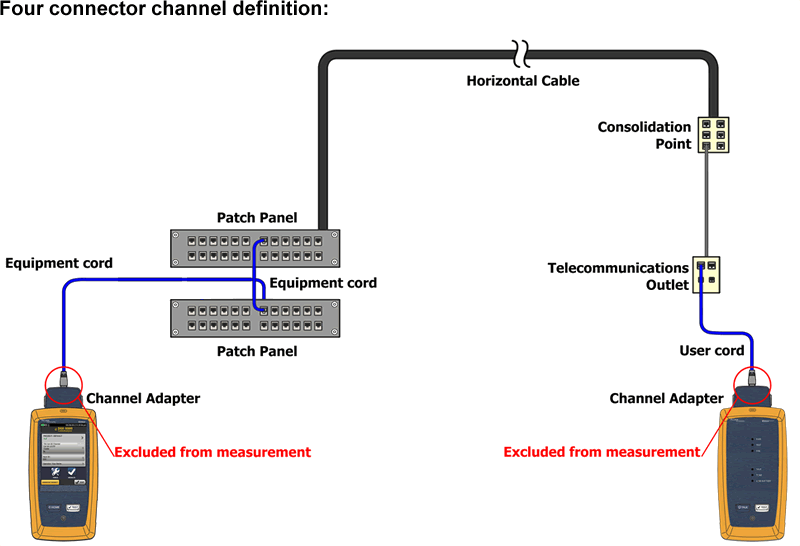 DSX CableAnalyzer Four Connector Channel