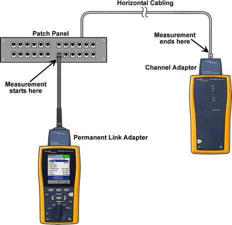 Connecting Permanent and Channel Adapter