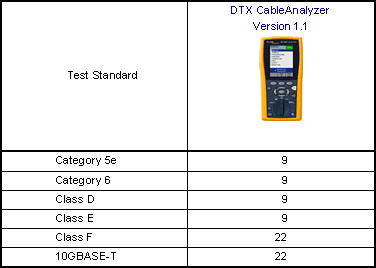 DTX CableAnalyzer Test Standards