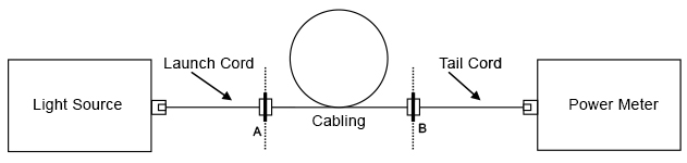 TWO-CORD Measure attenuation