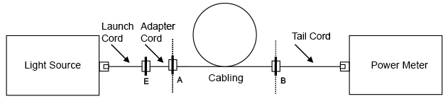 TWO-CORD Measure attenuation