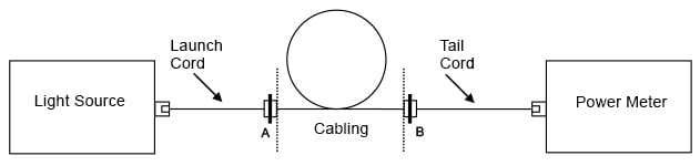 THREE-CORD