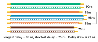delay skew
