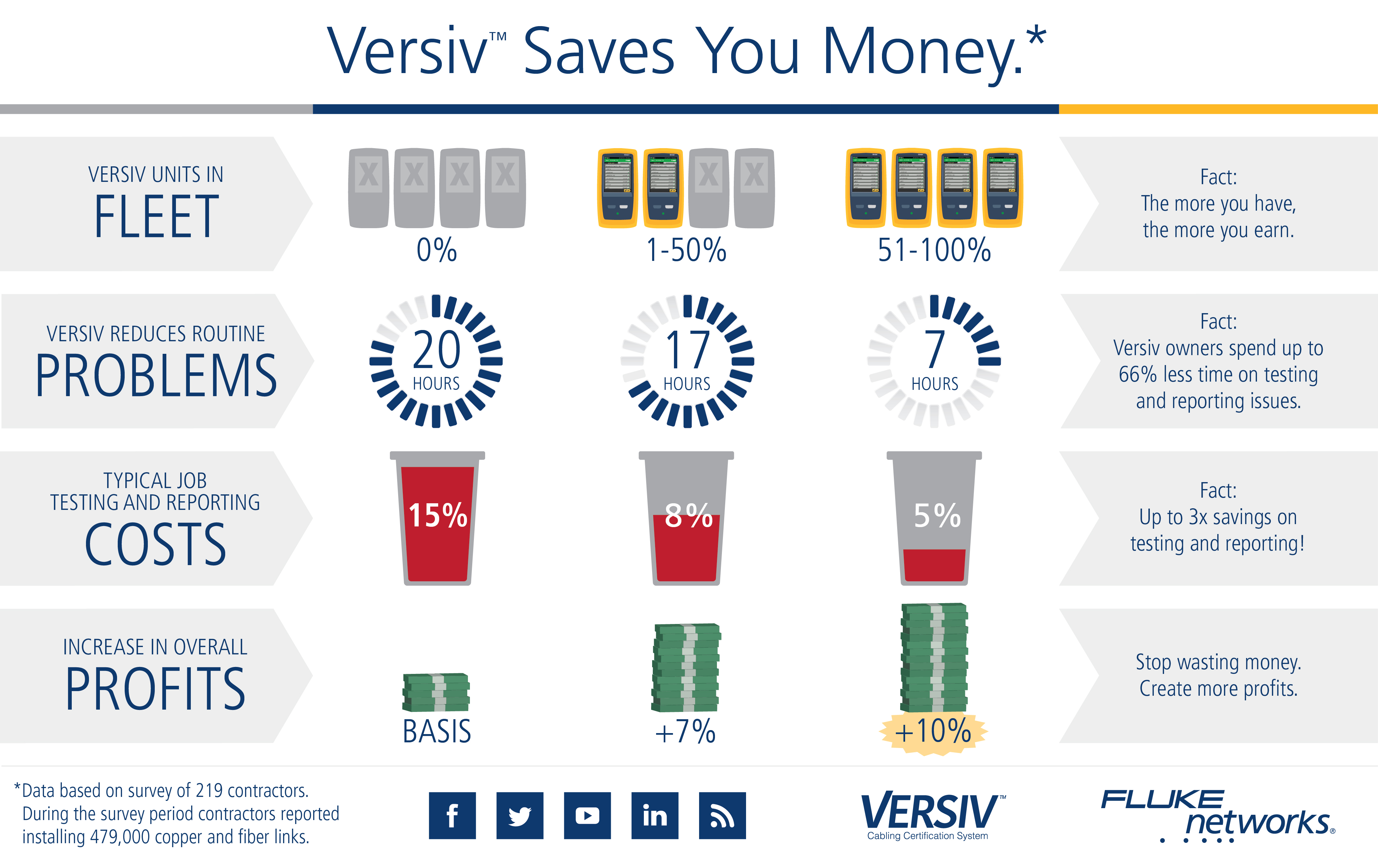 Versiv Saves You Money