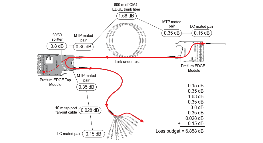Loss Budget Calculation for Testing Network Links