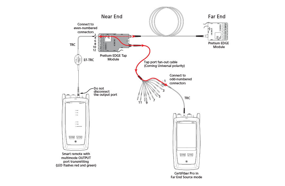 Testing the Tap Port Links
through a Fan-Out Cable (Near End)