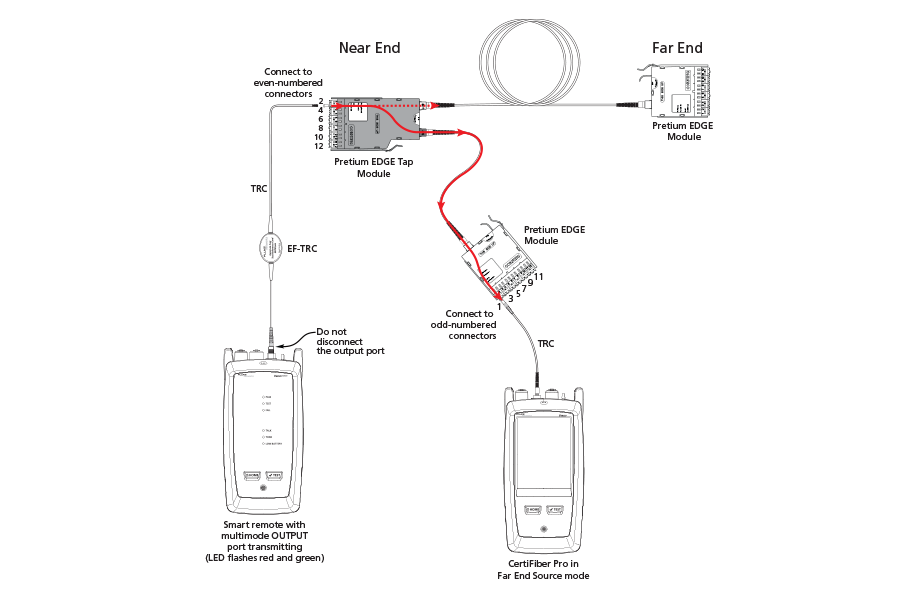 Testing the Tap Port Links
through an EDGE Module (Near End)