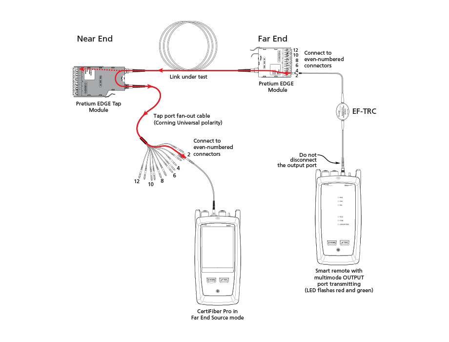 Testing the Tap Port Links
through a Fan-Out Cable (Far End)