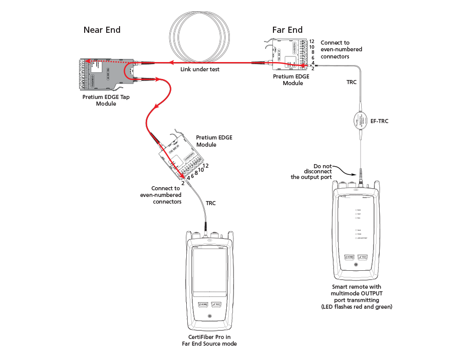 Testing the Tap Port Links
through an EDGE Module (Far End)