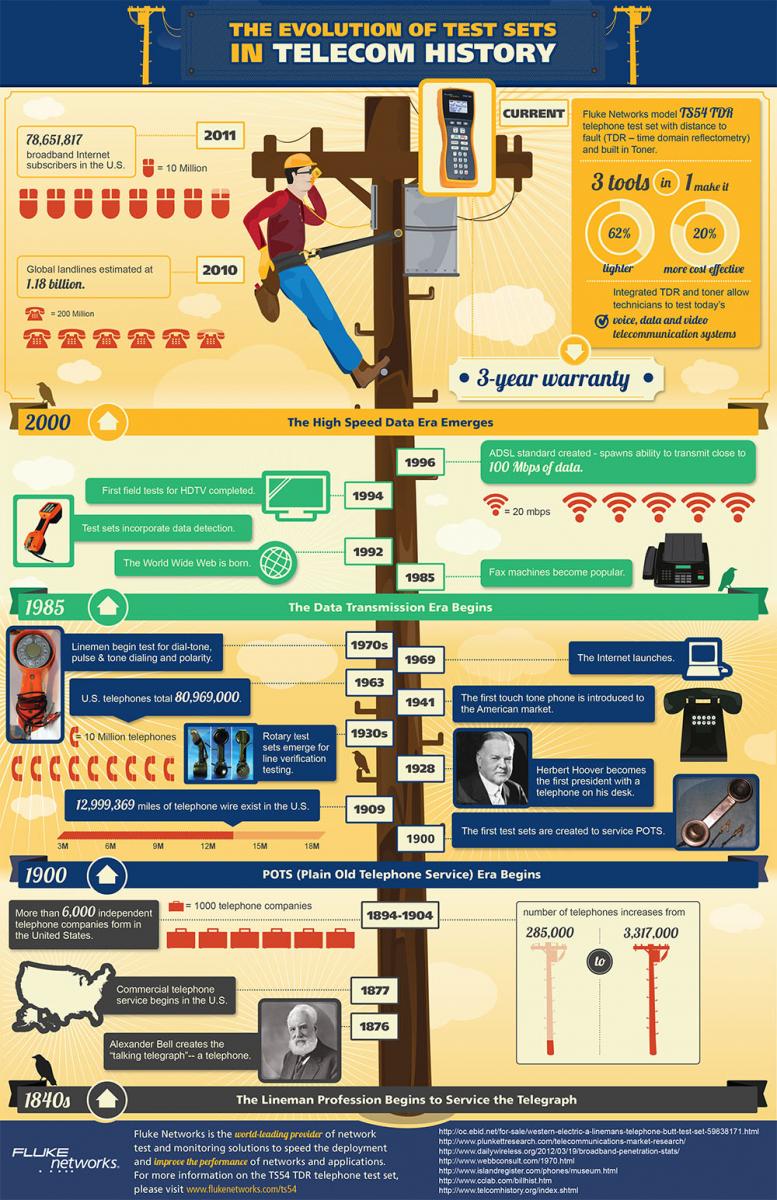 Test Sets Evolution in Telecom History Infographic