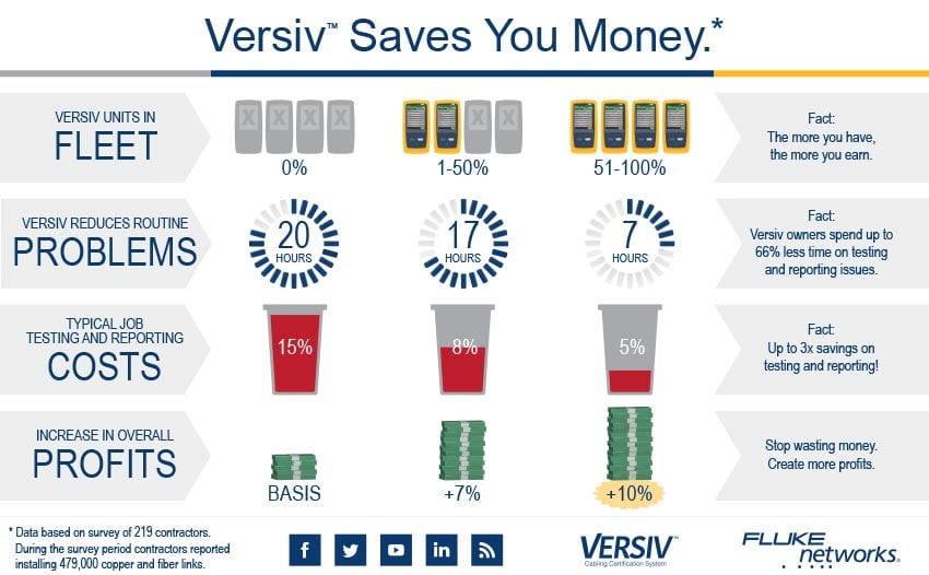 Versiv spart Geld