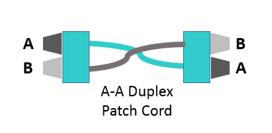 Cordon de raccordement duplex A-A qui fait passer la fibre optique de la position 1 à la position 2 sur l’interface de l’équipement