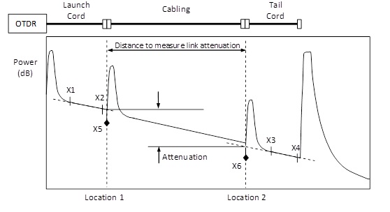 Attenuation measurement using the 5 cursors method