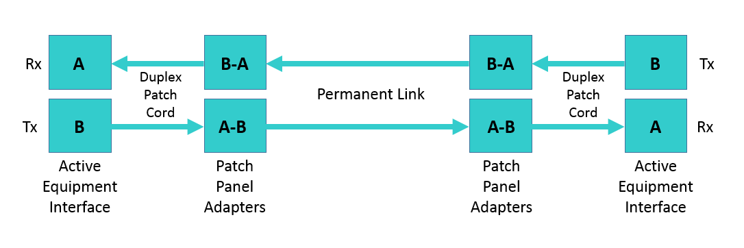 Le Tx (B) doit toujours se connecter au Rx (A), quel que soit le nombre d’adaptateurs de panneau de brassage ou de segments de câbles dans le canal.