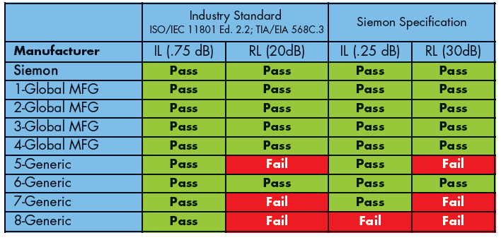 Siemon hat 9 verschiedene LC-Multimode-Jumperkabel getestet, um zu sehen, welche den Industriestandard und die Siemon-Spezifikationen erfüllen. Nur ein generisches Jumperkabel hat alle Tests bestanden.