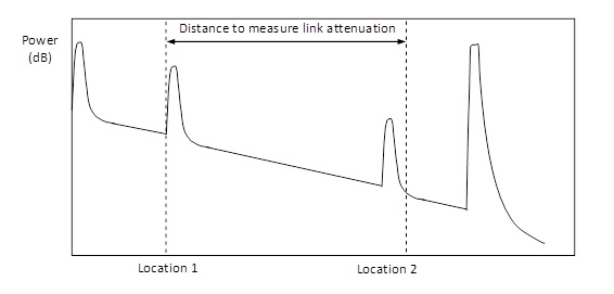 Location of cursors in manual mode