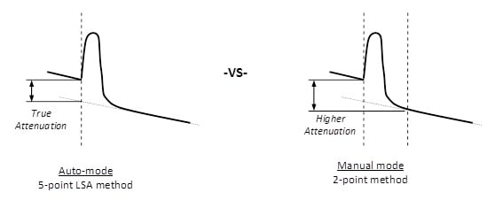 Measurement errors in manual mode