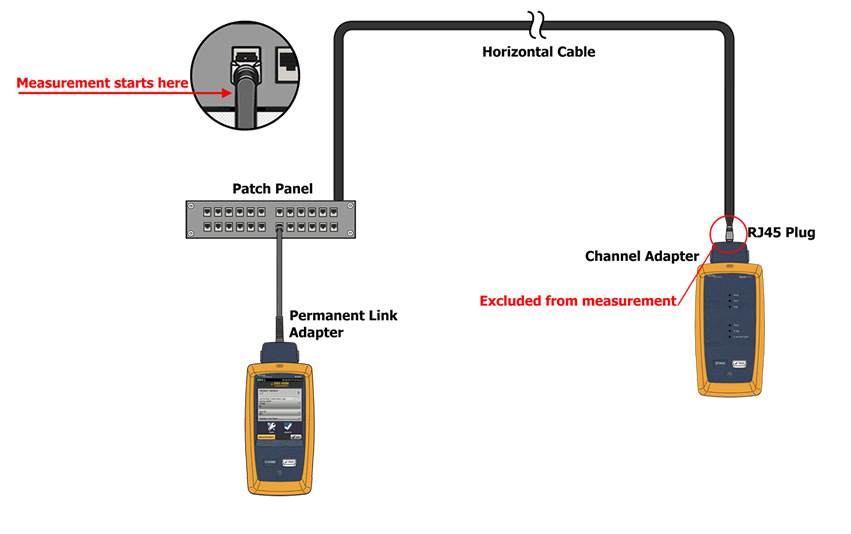 Modified Single Connector Permanent Link Testing