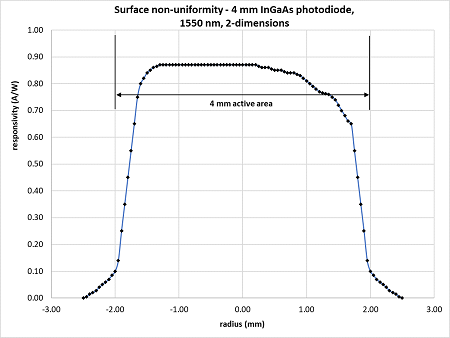 Non-Uniformity of Photodiode Active Area