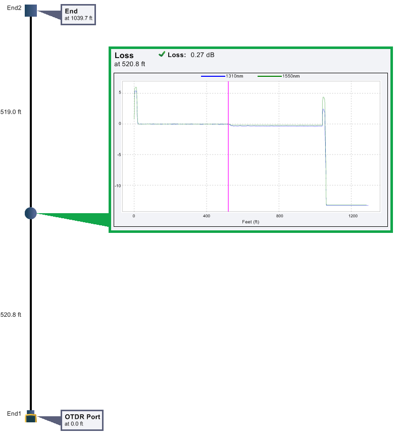 OTDR trace with 0.27 dB connector attenuation and -77 dB reflectance