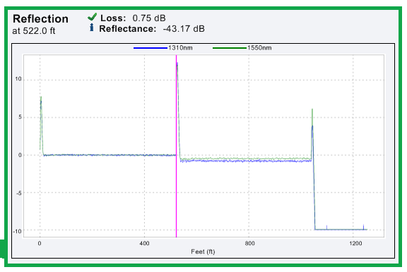 OTDR trace with 0.75 dB connector attenuation and -43 dB reflectance