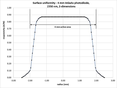 Perfect Uniformity of Photodiode Active Area