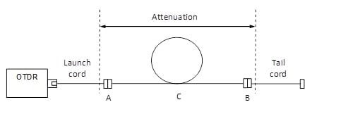 Permanent link measurement using an OTDR