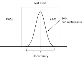 Probability of non-conformance (50 %)