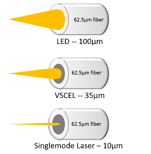 Comparison of LED vs VCSEL vs Singlemode Laser