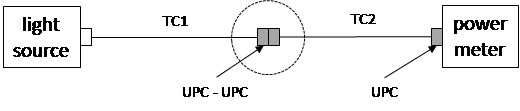 Measure Loss Between TC1 and TC2 Using UPC-UPC Test Cord