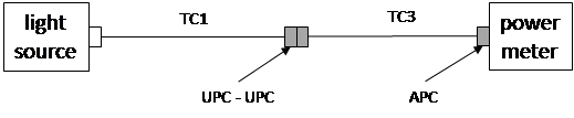 Measure Loss Between TC1 and TC3 Using UPC - APC test cord