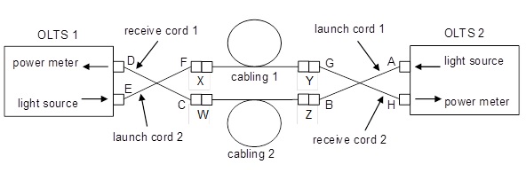 Using OLTS: be careful to maintain mated connections to equipment