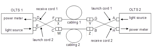 Using OLTS: be careful to maintain mated connections to equipment 