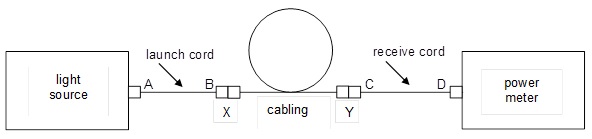 Test in one direction. Don’t disconnect launch-cord from light source.