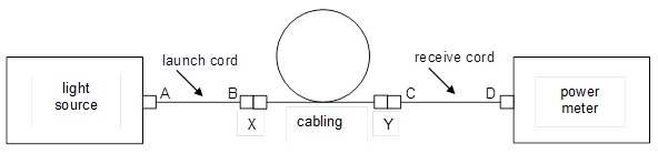 Test in one direction. Don’t disconnect launch-cord from light source. 