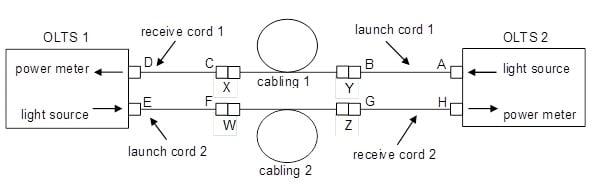 Using OLTS swap connections after the test at patch panel