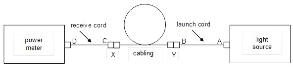 Without disconnecting launch cord from source, move to connection Y