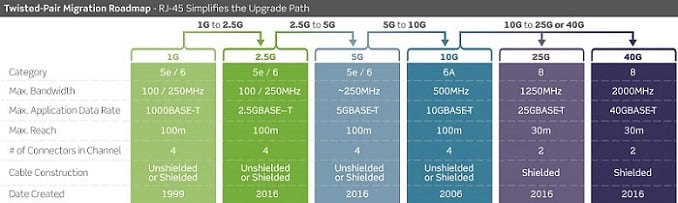 Twisted-Pair Migration Roadmap. RJ-45 Simplifies the Upgrade Path