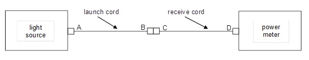 Verify loss at connector pair B-C between launch and receive