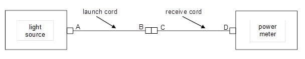 Verify loss at connector pair B-C between launch and receive