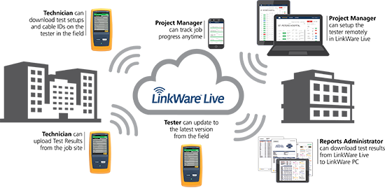 LinkWare Live Management System