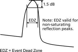 Event Dead Zone Measurement