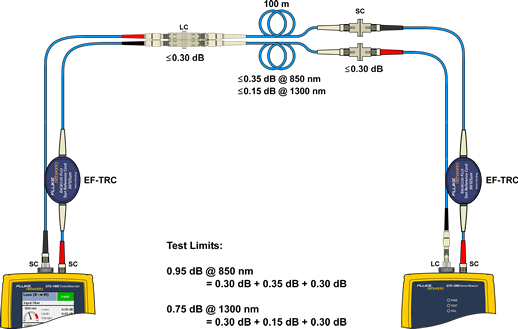 Connecting TRCs to Testing Link