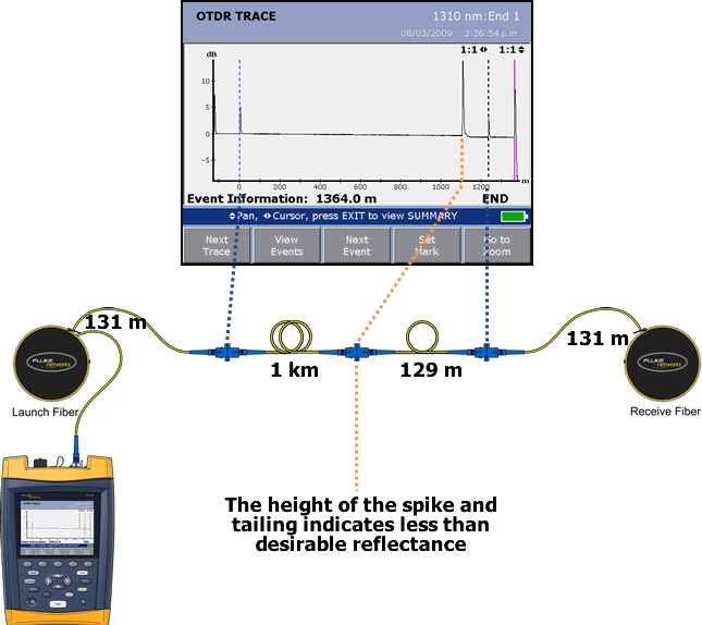 OTDR Trace Less Than Desirable Reflectance