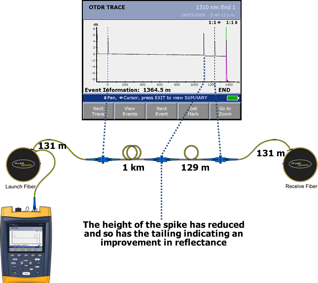 OTDR Trace Improved Reflectance