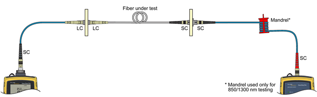 Fiber Link Connection Testing