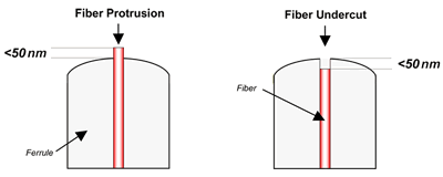Fiber Protrusion - Undercut